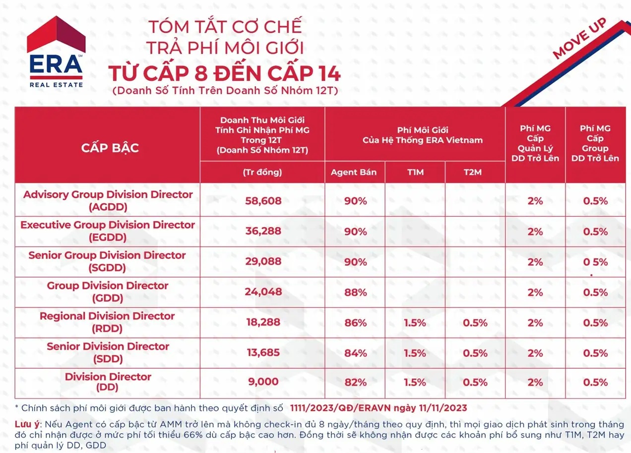 Mức phí hoa hồng từ cấp 8 đến cấp 14