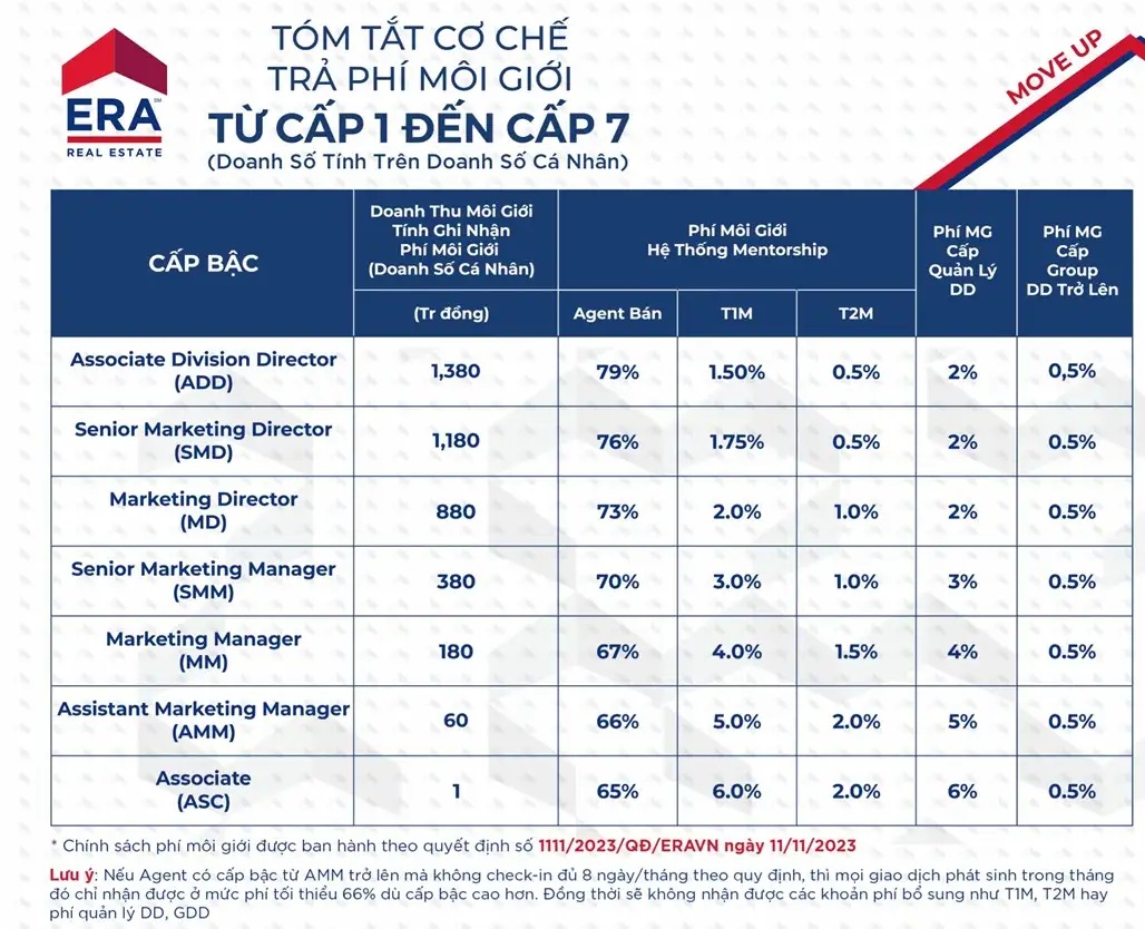 Mức phí hoa hồng từ cấp 1 đến cấp 7